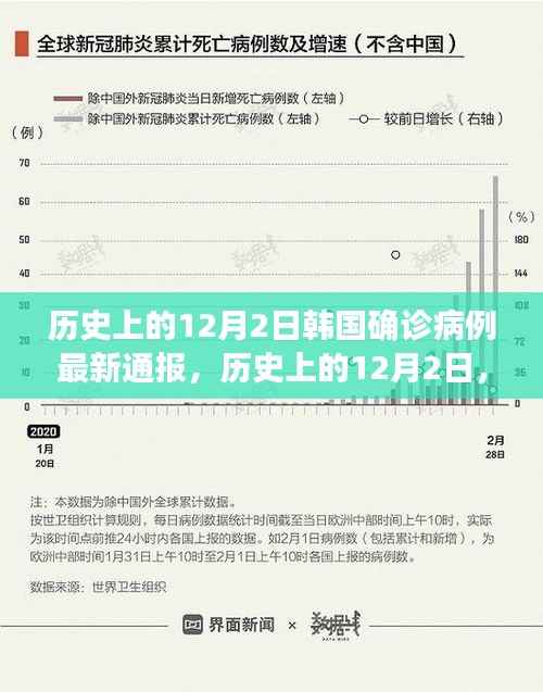 韩国历史上的疫情通报,最新确诊数据公布在12月2日
