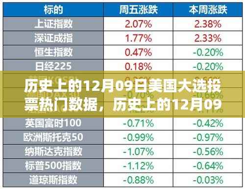 美国大选投票热门数据深度解析,历史上的十二月九日回顾与解析
