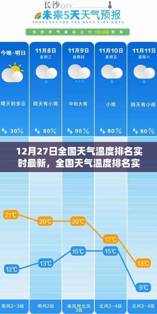 全国天气温度实时排名更新,最新报告揭示12月27日天气状况